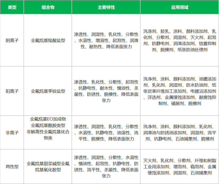 一文了解含氟表面活性剂